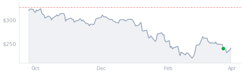 6-month price chart for ADSK