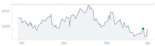 6-month price chart for JPM