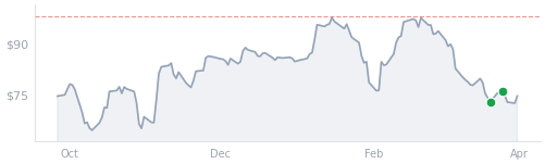 6-month price chart for SKY
